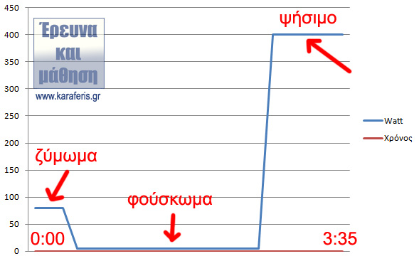 κατανάλωση-αρτοπαρασκευαστής